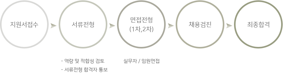 지원서접수,서류전형,면접전형(1차,2차),채용검진,최종합격